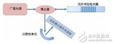 光纖布拉格光柵傳感器的特點以及工作原理解析