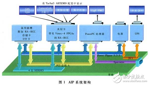 基于可重構(gòu)Virtex FPGA的天基系統(tǒng)