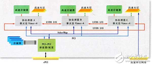 基于可重構(gòu)Virtex FPGA的天基系統(tǒng)