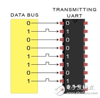 UART通信的工作原理及優缺點分析