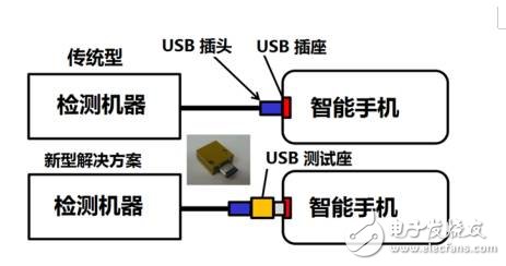 歐姆龍推出Type－C接口測試模塊，可檢測使用其接口的終端產品