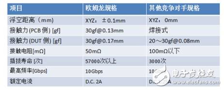 歐姆龍推出Type－C接口測試模塊，可檢測使用其接口的終端產品