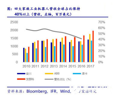 2020國內(nèi)工業(yè)機(jī)器人行業(yè)走勢 我國市場依舊蘊(yùn)藏著巨大的力量 