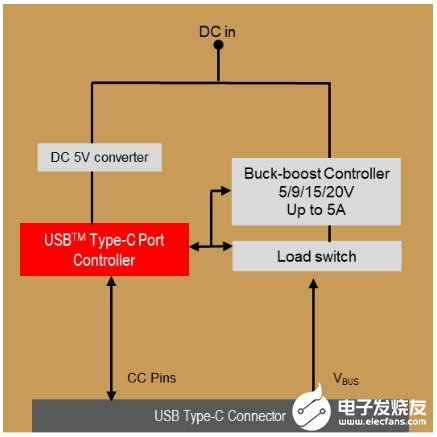 USB-C接口的應(yīng)用及設(shè)計原理解析