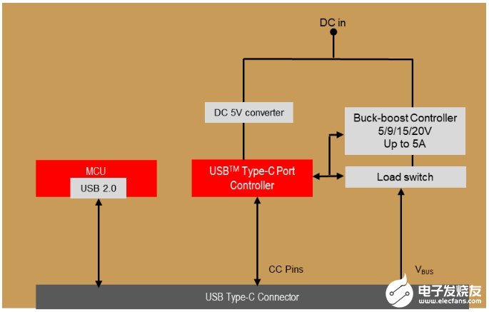 USB-C接口的應(yīng)用及設(shè)計原理解析