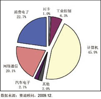 圖2?2009年中國集成電路市場應用結構預測