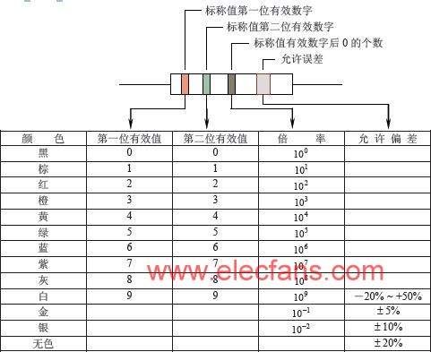 兩位有效數(shù)字阻值的色環(huán)表示法 www.qldv.cn